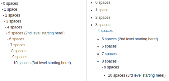 10 levels of indentation in unordered list, resulting in 3 actual levels